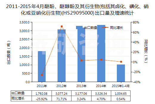 2011-2015年4月醚酚、醚醇酚及其衍生物(包括其鹵化、磺化、硝化或亞硝化衍生物)(HS29095000)出口量及增速統(tǒng)計